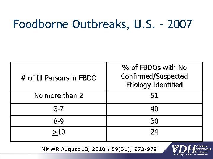 Foodborne Outbreaks, U. S. - 2007 # of Ill Persons in FBDO % of