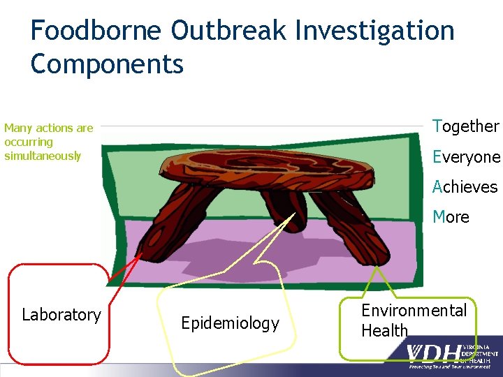 Foodborne Outbreak Investigation Components Together Many actions are occurring simultaneously Everyone Achieves More Laboratory