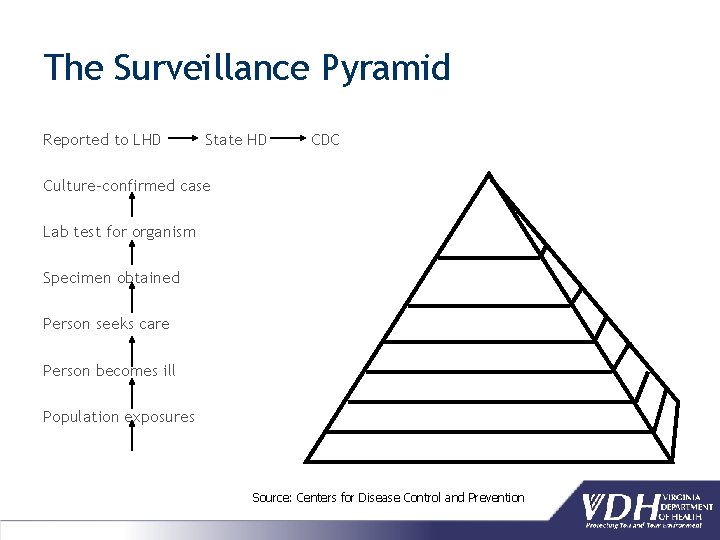 The Surveillance Pyramid Reported to LHD State HD CDC Culture-confirmed case Lab test for