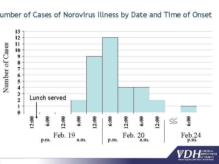 Number of Cases of Norovirus Illness by Date and Time of Onset Lunch served