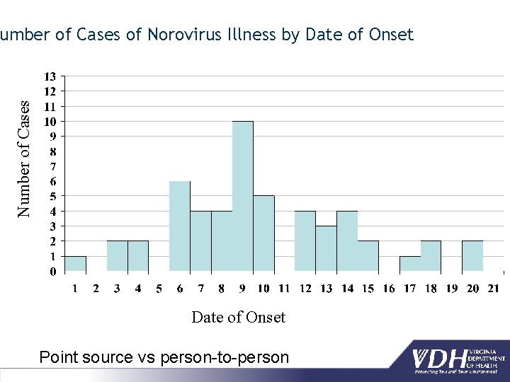 Number of Cases of Norovirus Illness by Date of Onset Point source vs person-to-person