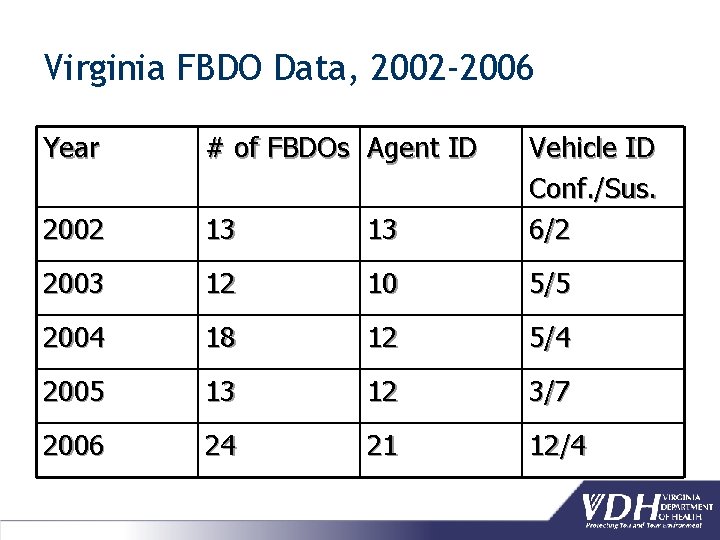 Virginia FBDO Data, 2002 -2006 Year # of FBDOs Agent ID 2002 13 13