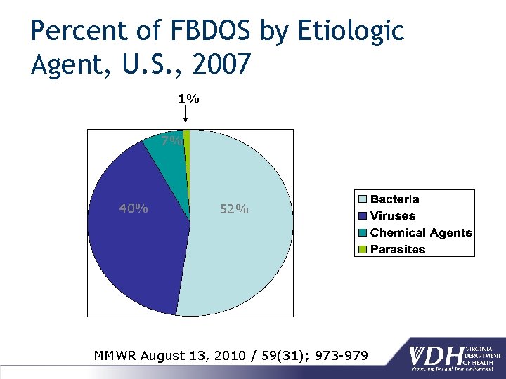 Percent of FBDOS by Etiologic Agent, U. S. , 2007 1% 7% 40% 52%