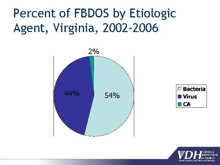 Percent of FBDOS by Etiologic Agent, Virginia, 2002 -2006 2% 44% 54% 