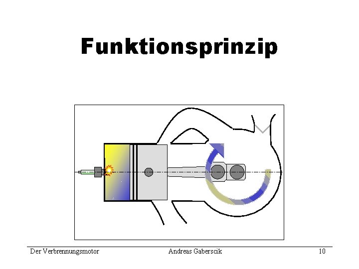 Funktionsprinzip Der Verbrennungsmotor Andreas Gaberscik 10 