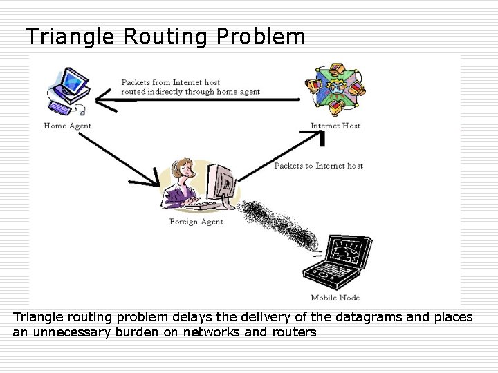 Triangle Routing Problem Triangle routing problem delays the delivery of the datagrams and places