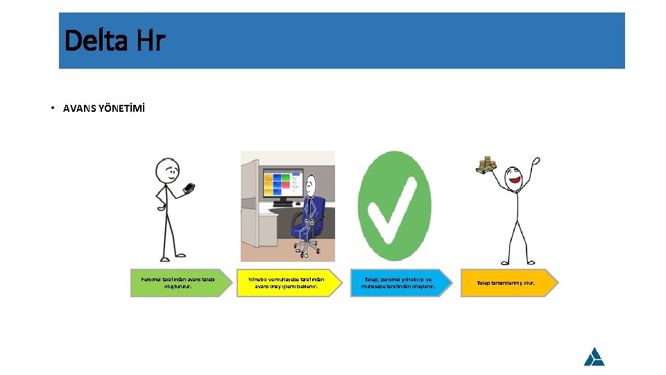 Delta Hr • AVANS YÖNETİMİ Personel tarafından avans talebi oluşturulur. Yönetici ve muhasebe tarafından