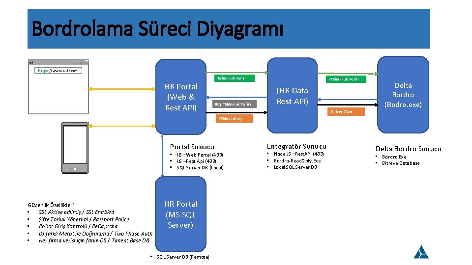 Bordrolama Süreci Diyagramı https: //www. url. com HR Portal (Web & Rest API) Tahakkuk