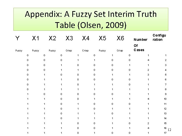 Appendix: A Fuzzy Set Interim Truth Table (Olsen, 2009) Y X 1 Fuzzy X