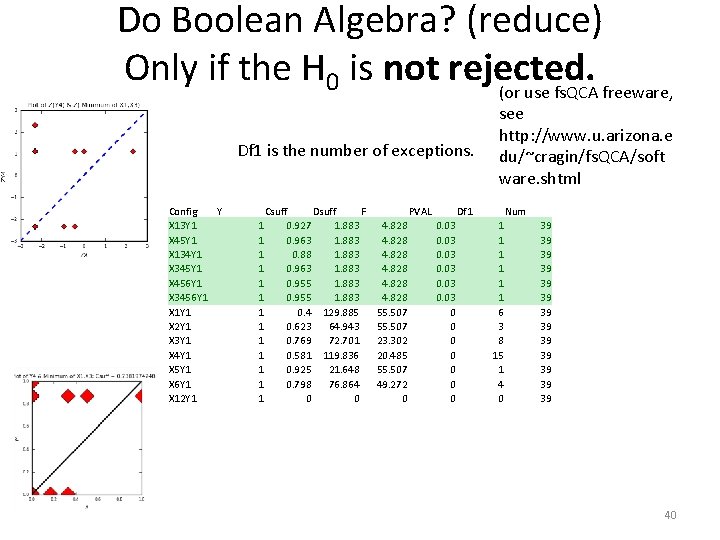 Do Boolean Algebra? (reduce) Only if the H 0 is not rejected. (or use