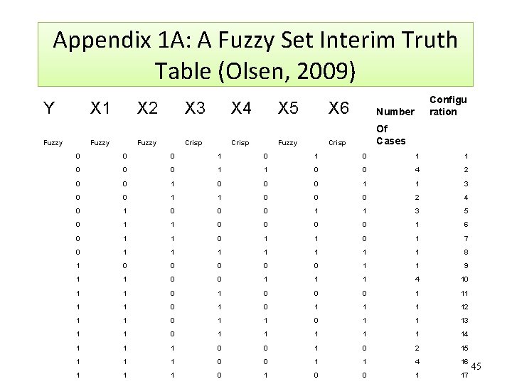 Appendix 1 A: A Fuzzy Set Interim Truth Table (Olsen, 2009) Y X 1