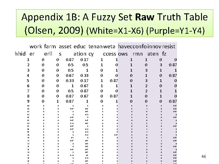 Appendix 1 B: A Fuzzy Set Raw Truth Table (Olsen, 2009) (White=X 1 -X