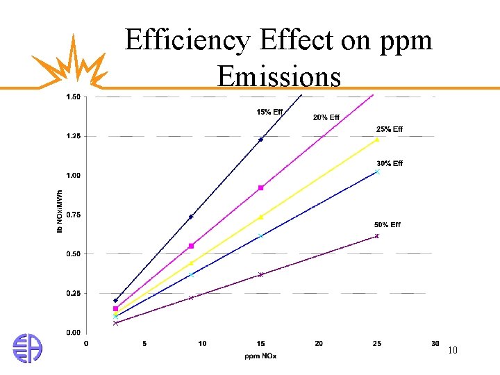 Efficiency Effect on ppm Emissions 10 