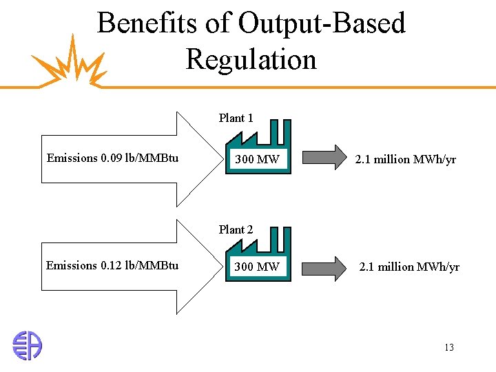 Benefits of Output-Based Regulation Plant 1 Emissions 0. 09 lb/MMBtu 300 MW 2. 1