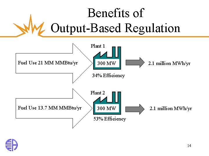Benefits of Output-Based Regulation Plant 1 Fuel Use 21 MM MMBtu/yr 300 MW 2.