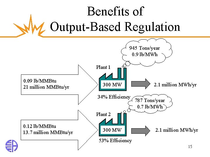 Benefits of Output-Based Regulation 945 Tons/year 0. 9 lb/MWh Plant 1 0. 09 lb/MMBtu