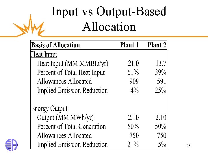 Input vs Output-Based Allocation 23 