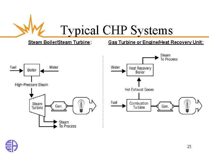 Typical CHP Systems Steam Boiler/Steam Turbine: Gas Turbine or Engine/Heat Recovery Unit: 25 