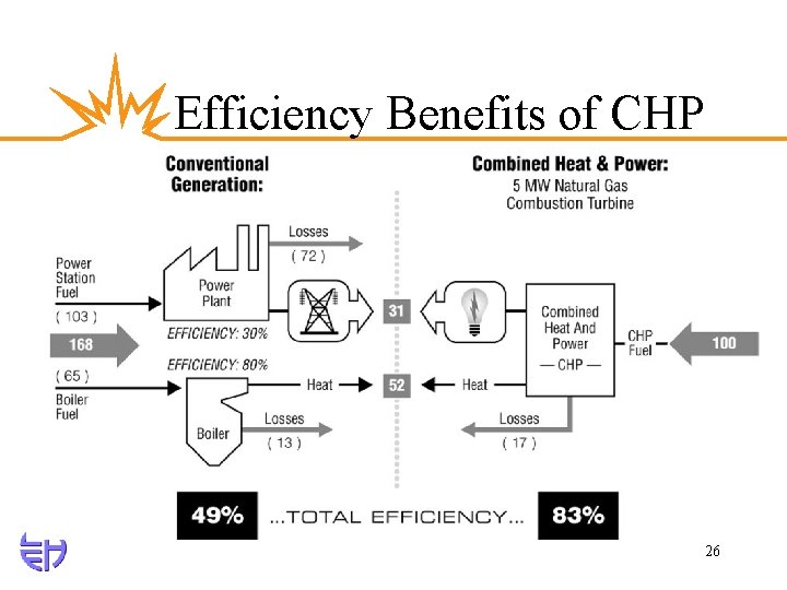 Efficiency Benefits of CHP 26 