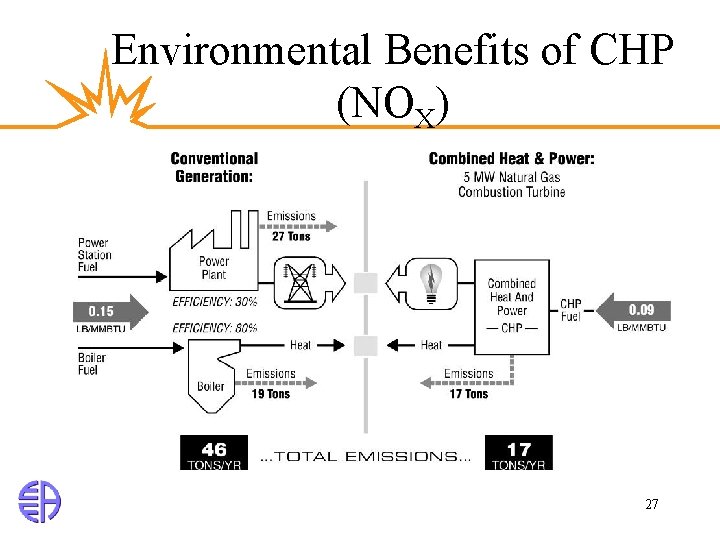 Environmental Benefits of CHP (NOX) 27 
