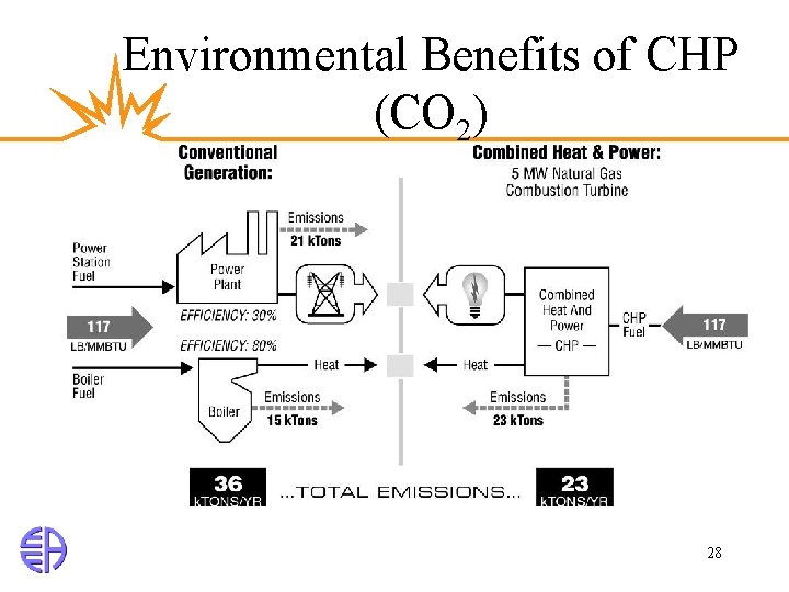 Environmental Benefits of CHP (CO 2) 28 