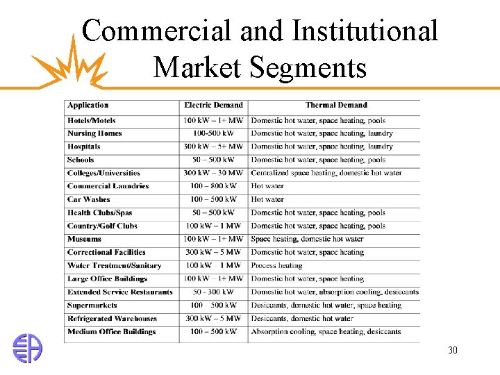 Commercial and Institutional Market Segments 30 