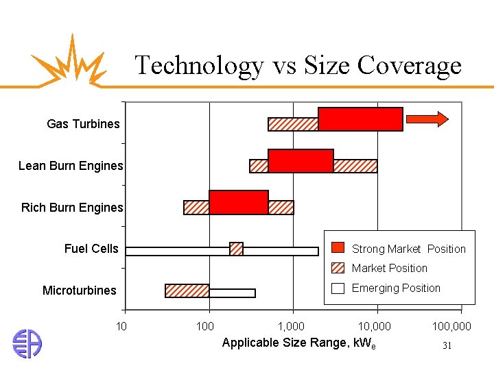 Technology vs Size Coverage Gas Turbines Lean Burn Engines Rich Burn Engines Fuel Cells
