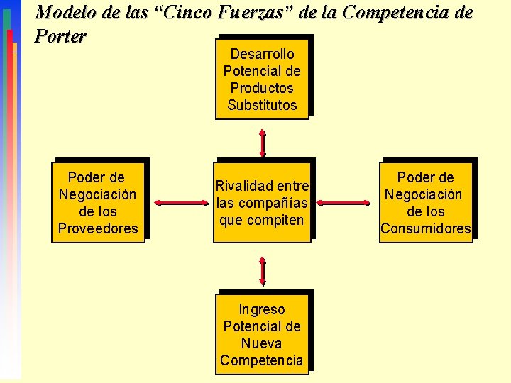 Modelo de las “Cinco Fuerzas” de la Competencia de Porter Desarrollo Potencial de Productos