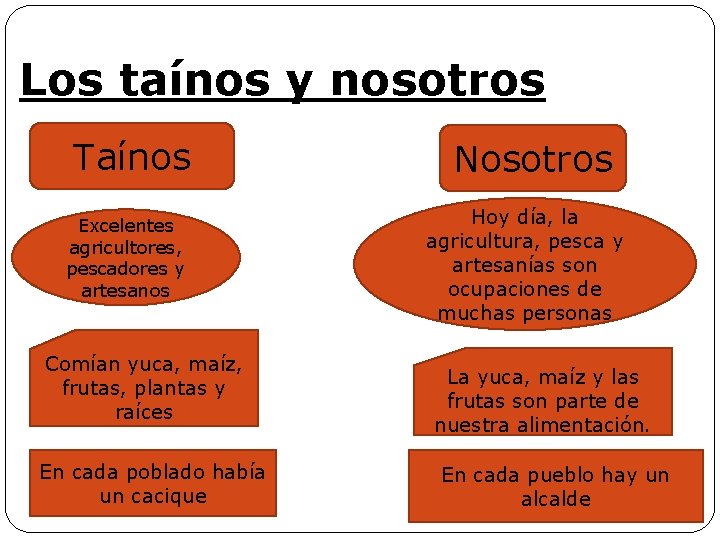 Los taínos y nosotros Taínos Excelentes agricultores, pescadores y artesanos Comían yuca, maíz, frutas,