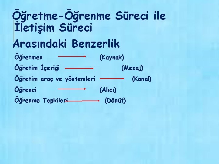 Öğretme-Öğrenme Süreci ile İletişim Süreci Arasındaki Benzerlik Öğretmen (Kaynak) Öğretim İçeriği (Mesaj) Öğretim araç