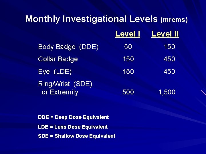  Monthly Investigational Levels (mrems) Level II Body Badge (DDE) 50 150 Collar Badge