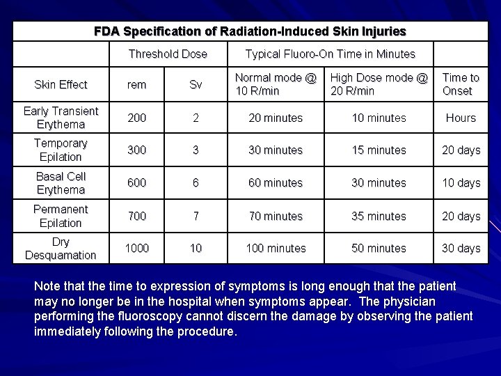 FDA Specification of Radiation-Induced Skin Injuries Threshold Dose Typical Fluoro-On Time in Minutes Normal