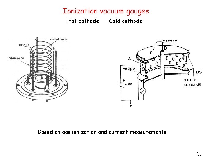Ionization vacuum gauges Hot cathode Cold cathode Based on gas ionization and current measurements
