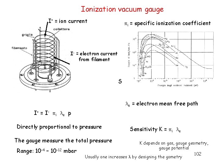 Ionization vacuum gauge I+ = ion current i = specific ionization coefficient I- =