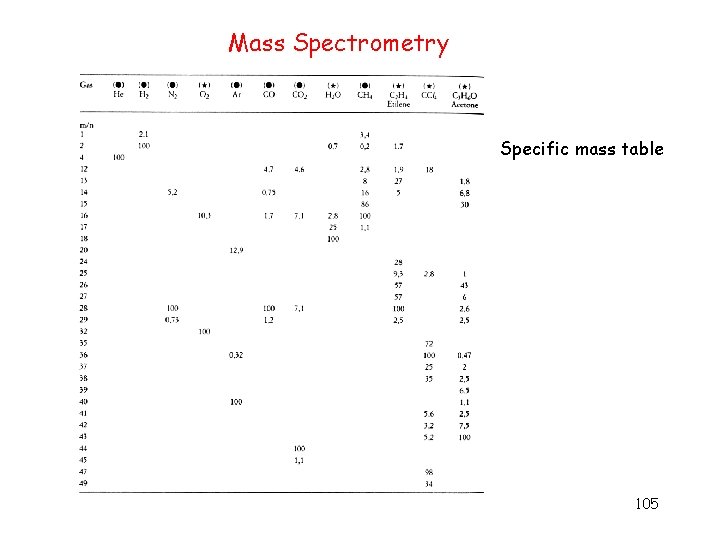 Mass Spectrometry Specific mass table 105 
