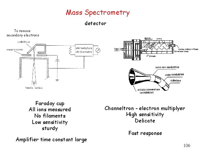 Mass Spectrometry detector To remove secondary electrons Faraday cup All ions measured No filaments