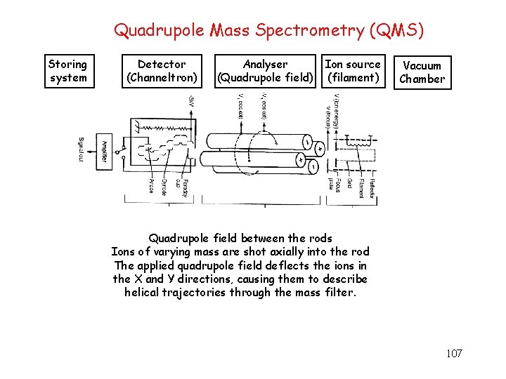 Quadrupole Mass Spectrometry (QMS) Storing system Detector (Channeltron) Analyser (Quadrupole field) Ion source (filament)