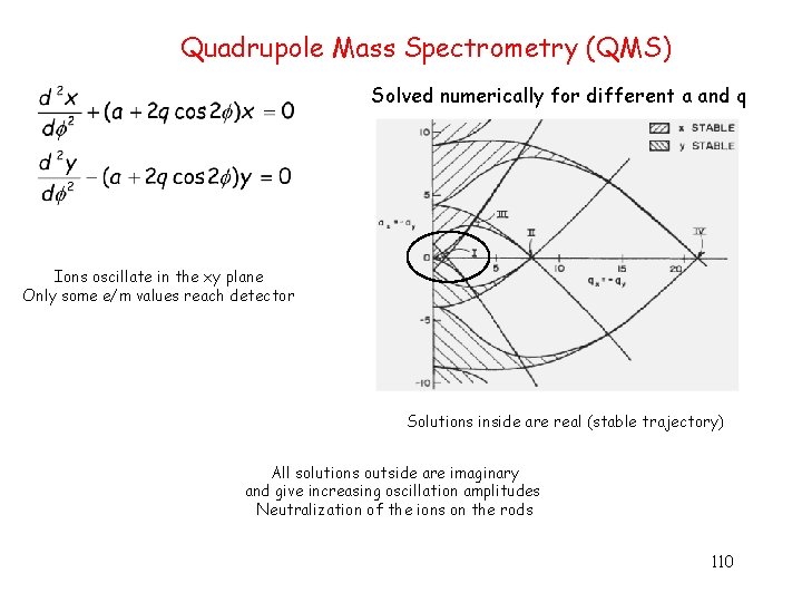 Quadrupole Mass Spectrometry (QMS) Solved numerically for different a and q Ions oscillate in