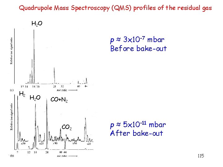 Quadrupole Mass Spectroscopy (QMS) profiles of the residual gas H 2 O p ≈