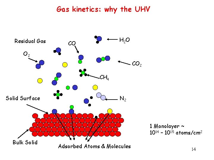 Gas kinetics: why the UHV Residual Gas H 2 O CO O 2 CH