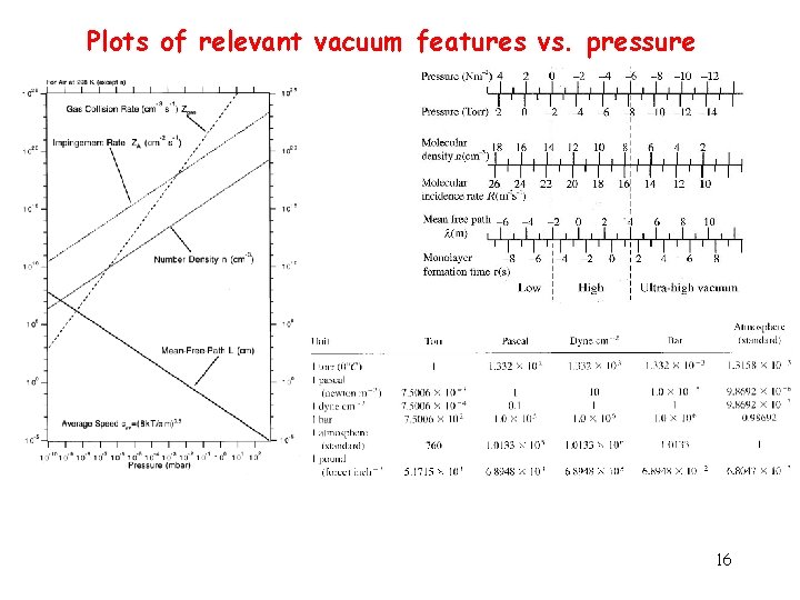 Plots of relevant vacuum features vs. pressure 16 