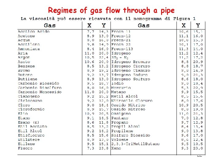 Regimes of gas flow through a pipe 22 