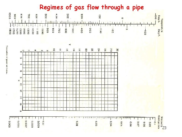 Regimes of gas flow through a pipe 23 