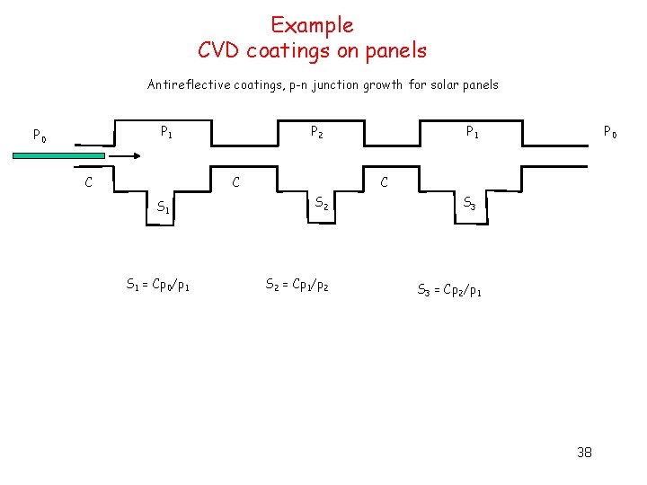 Example CVD coatings on panels Antireflective coatings, p-n junction growth for solar panels P