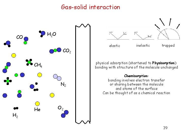 Gas-solid interaction H 2 O CO CO 2 N 2 H 2 inelastic trapped