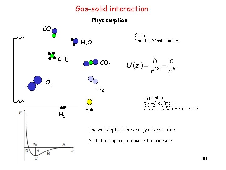 Gas-solid interaction Physisorption CO Origin: Van der Waals forces H 2 O CH 4