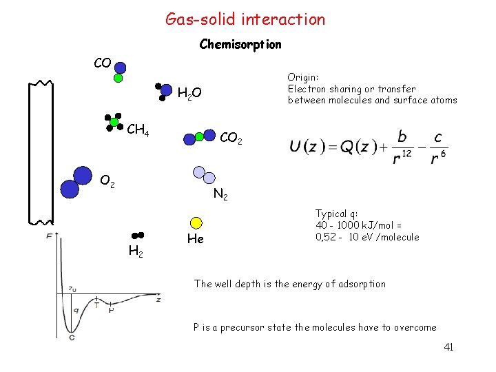 Gas-solid interaction Chemisorption CO Origin: Electron sharing or transfer between molecules and surface atoms