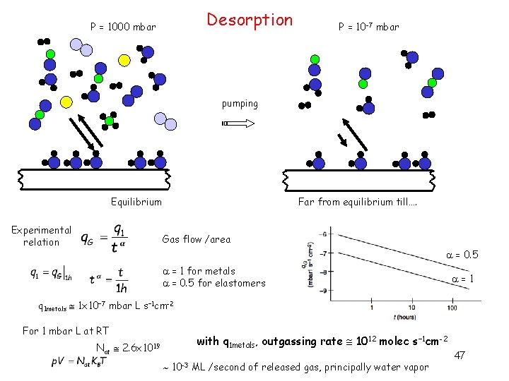 Desorption P = 1000 mbar P = 10 -7 mbar pumping Equilibrium Experimental relation