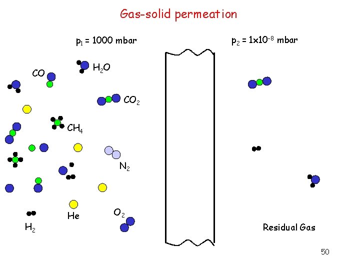 Gas-solid permeation p 1 = 1000 mbar p 2 = 1 x 10 -8