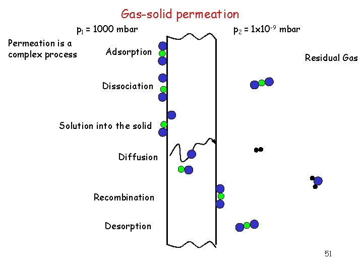 Gas-solid permeation p 1 = 1000 mbar Permeation is a complex process Adsorption p